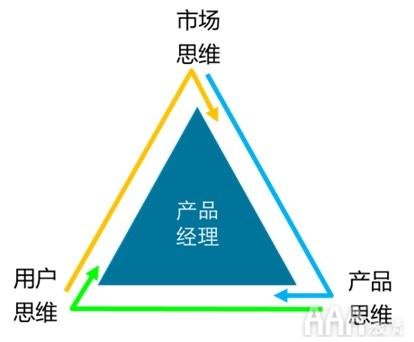 互聯(lián)網(wǎng)產(chǎn)品經(jīng)理未來發(fā)展