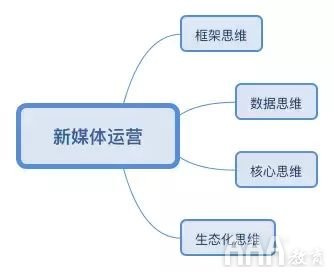 新媒體運營培訓課程有哪些