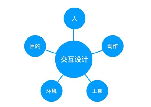 什么是交互設(shè)計