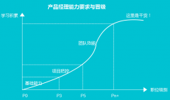 新入行的產品經理100天應該如何提