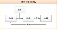 產品經理：4步建立心錨，綁定用