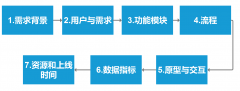 產(chǎn)品經(jīng)理的高光時(shí)刻：需求評(píng)審