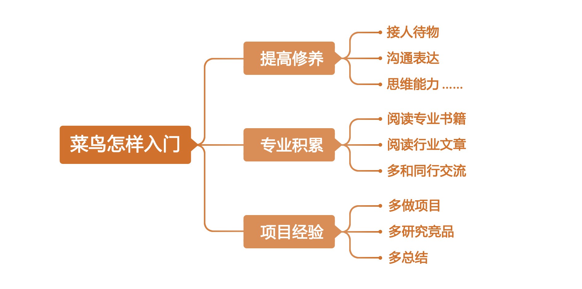 交互設計菜鳥如何入門？