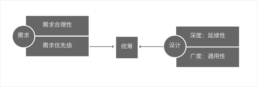 學(xué)會(huì)設(shè)計(jì)統(tǒng)籌思維，幫你大幅度提高工作效率！