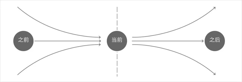 學(xué)會(huì)設(shè)計(jì)統(tǒng)籌思維，幫你大幅度提高工作效率！