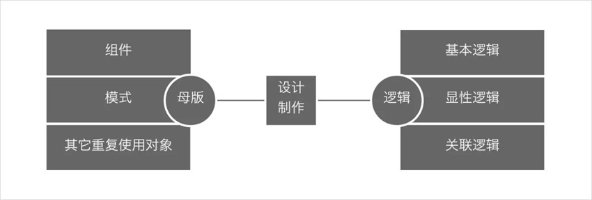 學(xué)會(huì)設(shè)計(jì)統(tǒng)籌思維，幫你大幅度提高工作效率！