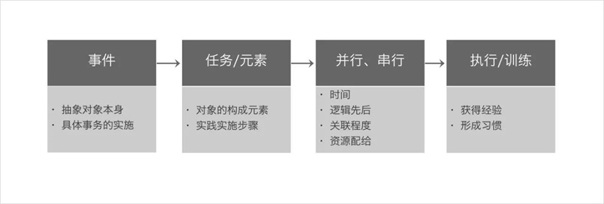 學(xué)會(huì)設(shè)計(jì)統(tǒng)籌思維，幫你大幅度提高工作效率！