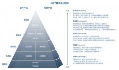 UI設(shè)計(jì)理論整理合集