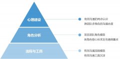 看騰訊UI設(shè)計(jì)大師怎樣進(jìn)行效率的