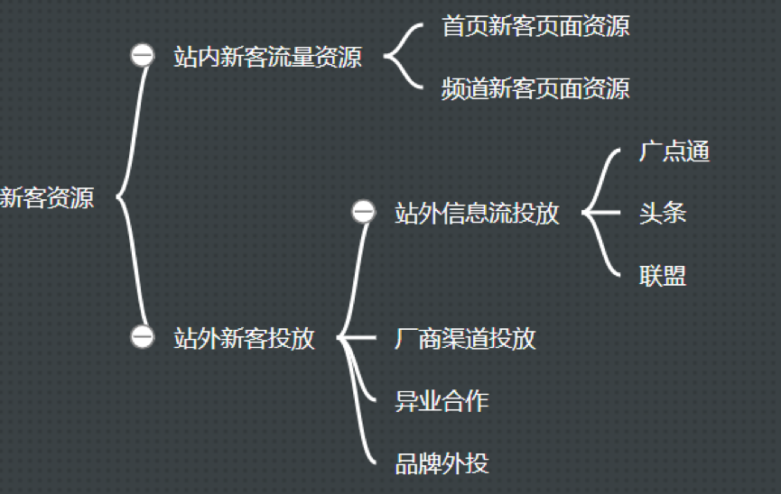 鳥哥筆記,用戶運營,Allen,用戶運營,用戶增長