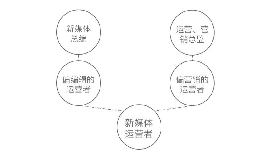 新媒體運營的方向