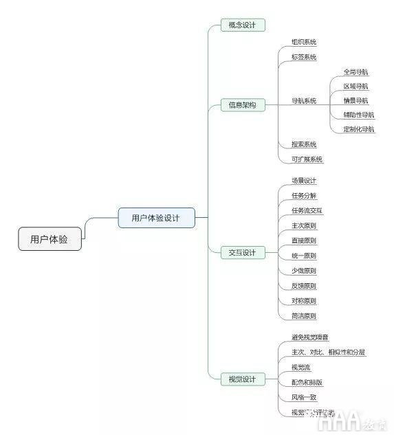 用戶體驗設(shè)計