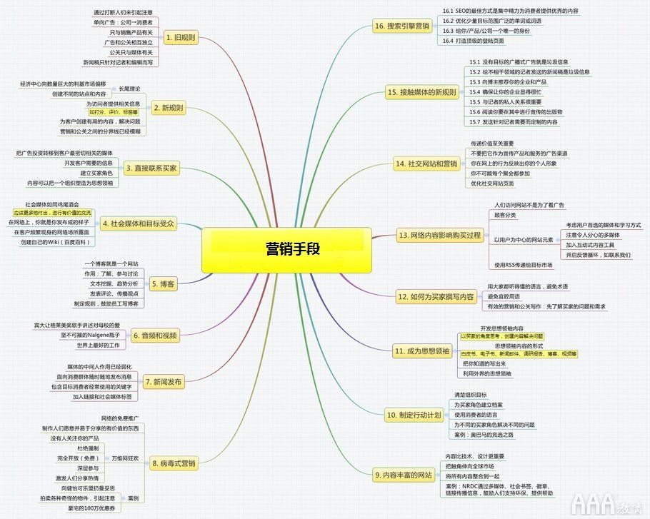 營銷手段