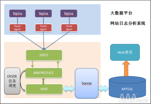 大數(shù)據(jù)分析結構