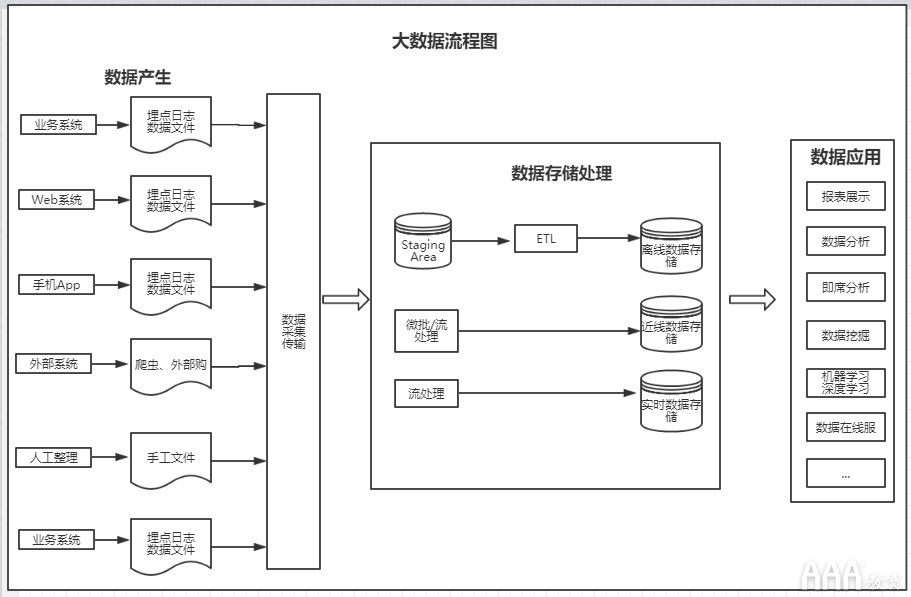 大數(shù)據(jù)分析流程圖