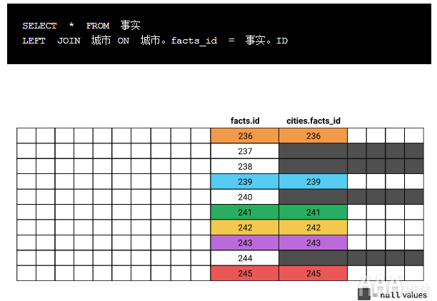 大數(shù)據(jù)分析SQL聯(lián)接教程