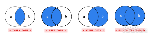 大數(shù)據(jù)分析SQL聯(lián)接教程