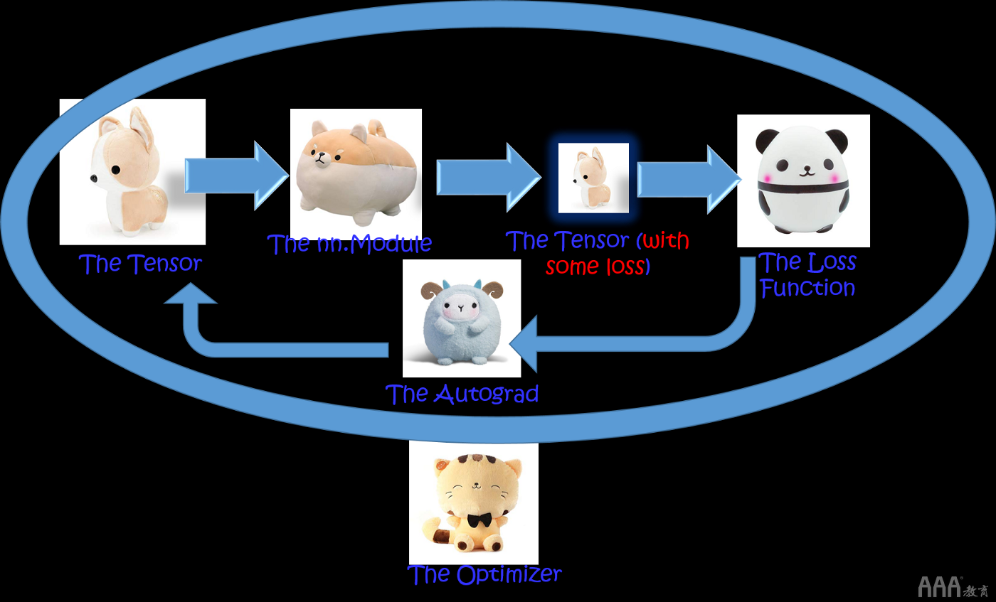 大數(shù)據(jù)分析PyTorchx深度學(xué)習(xí)框架教程