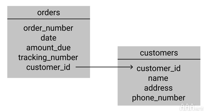 共享單車數(shù)據(jù)分析的SQL設(shè)計