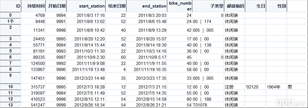 共享單車數(shù)據(jù)分析的SQL設(shè)計