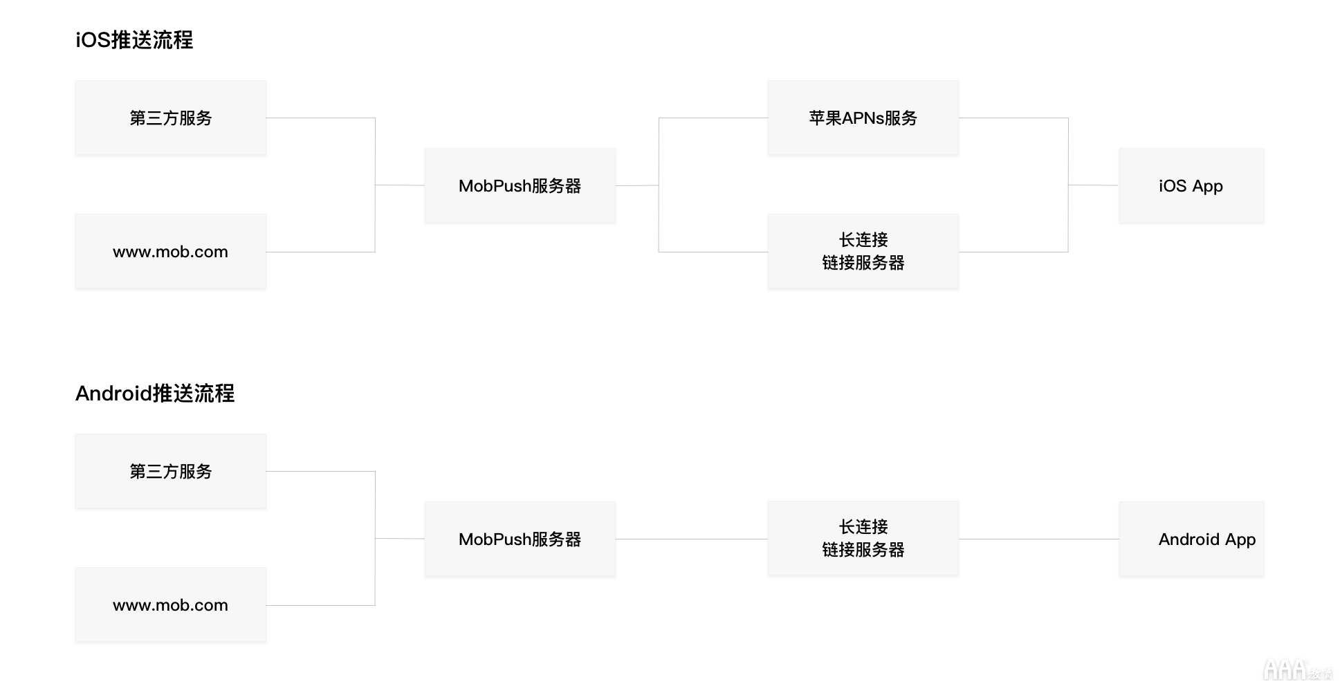 UI設(shè)計中Android和IOS設(shè)計差異總結(jié)