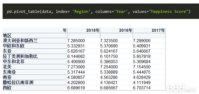 大數(shù)據(jù)分析如何利用Python創(chuàng)建數(shù)據(jù)透視表