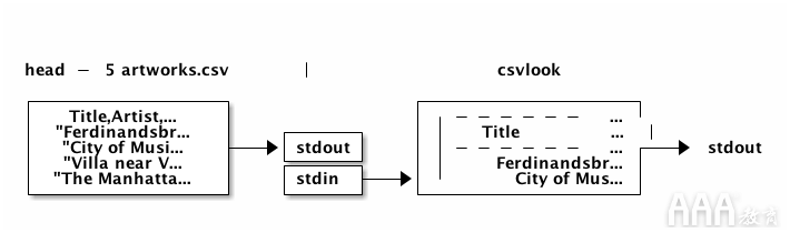 大數(shù)據(jù)分析如何使用命令行和csvkit清潔CSV數(shù)據(jù)