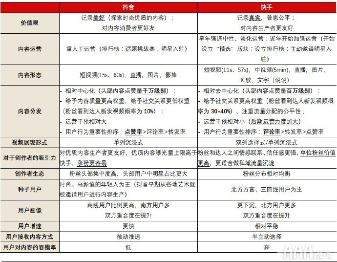 抖音快手短視頻平臺(tái)的區(qū)別在哪