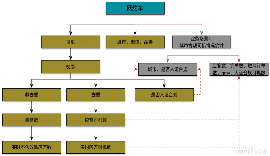 大數(shù)據(jù)如何使用OSM模型和AARRR模型搭建指標(biāo)體系 