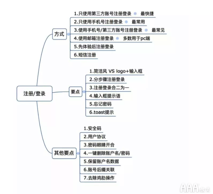 UI設(shè)計(jì)注冊(cè)--登錄全鏈路教程