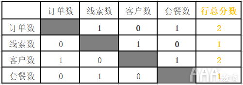 如何從0到1建立數(shù)據(jù)分析指標(biāo)體系底層邏輯