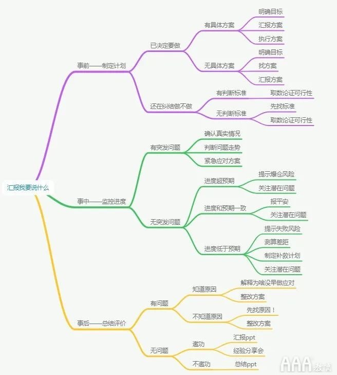 如何做大數(shù)據(jù)分析報(bào)告