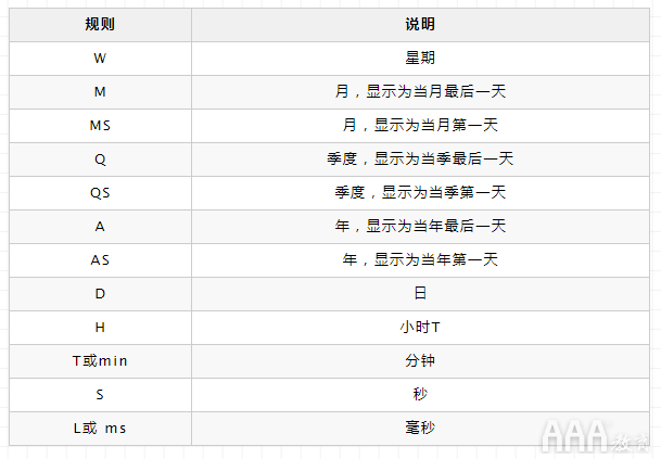 如何使用pandas中的時(shí)序數(shù)據(jù)分組運(yùn)算