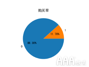 如何使用數(shù)據(jù)分析客戶購(gòu)買意愿