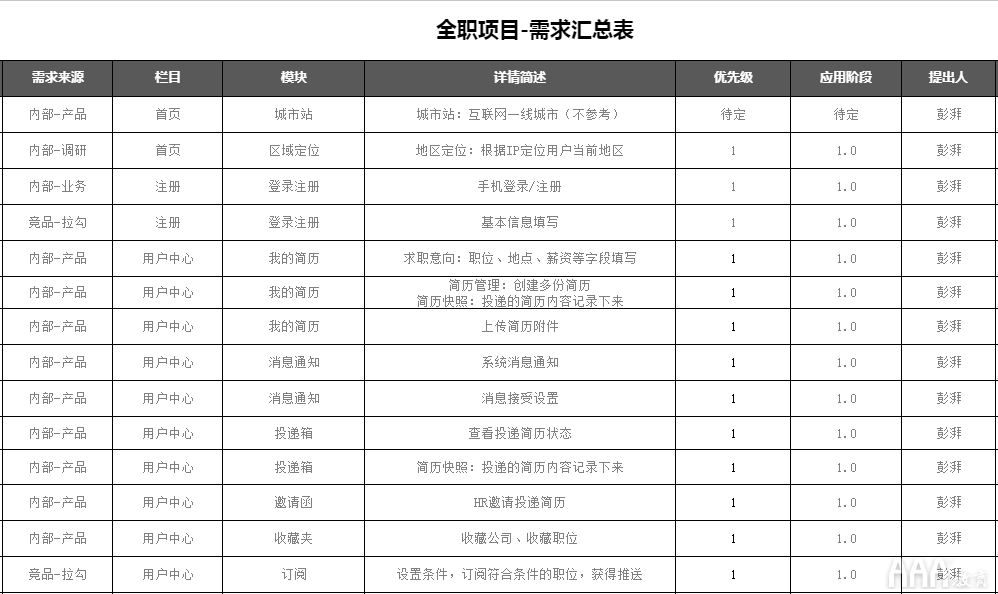 產品經理從需求分析到功能實現