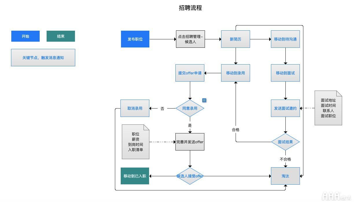 產品經理從需求分析到功能實現